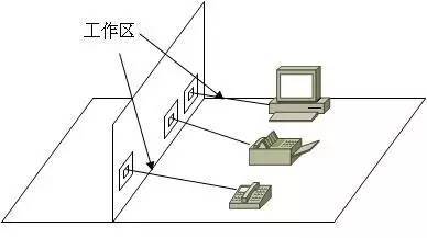 弱電工程中的“綜合布線”一般都包含些什么？
