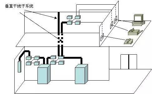 弱電工程中的“綜合布線”一般都包含些什么？